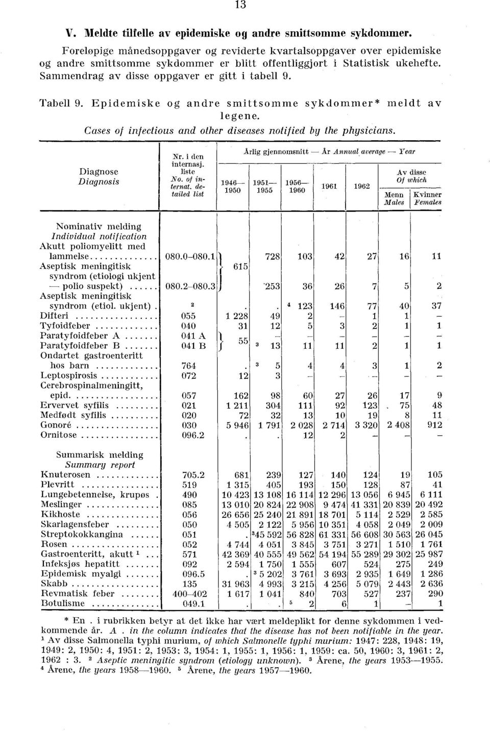 Tabell 9. Epidemiske og andre smittsomme sykdommer* meldt av legene. Cases of infectious and other diseases notified by the physicians. Diagnose Diagnosis Nr. i den internasj. liste No. of internat.