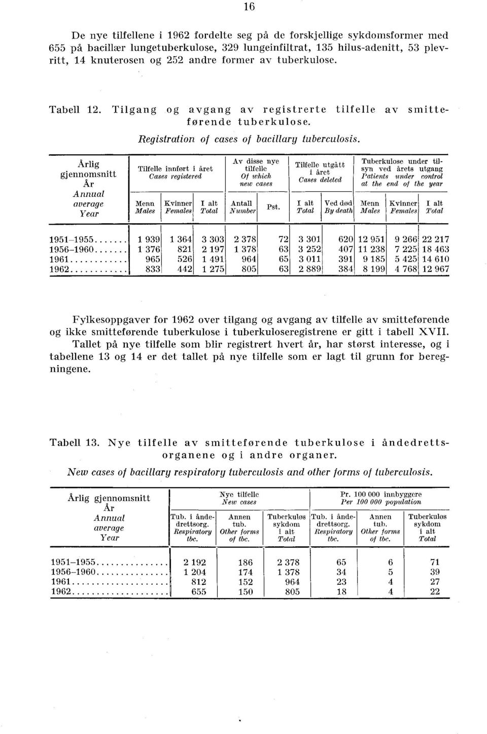 Årlig gjennomsnitt År Annual average Year Tilfelle innført i et Cases registered Menn Males Kvinner Females I alt Total Av disse nye tilfelle Of which new cases Antall Number Pst.