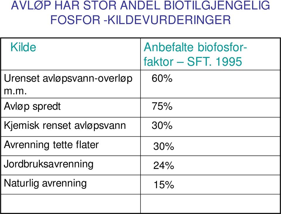 m. Anbefalte biofosforfaktor SFT.