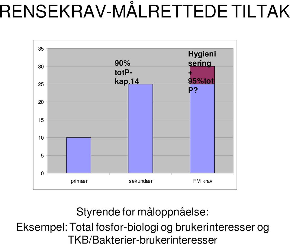 15 10 5 0 primær sekundær FM krav Styrende for