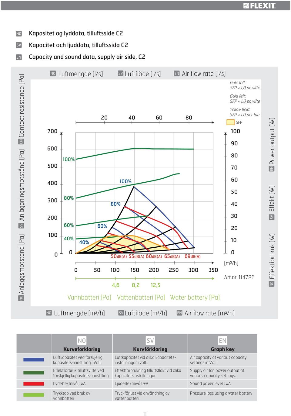 300 350 4,6 8,2 12,5 Vattenbatteri [Pa] 69dB(A) Water battery [Pa] Gule felt: SFP < 1,0 pr. vifte Gula felt: SFP < 1,0 pr. vifte Yellow field: SFP < 1.