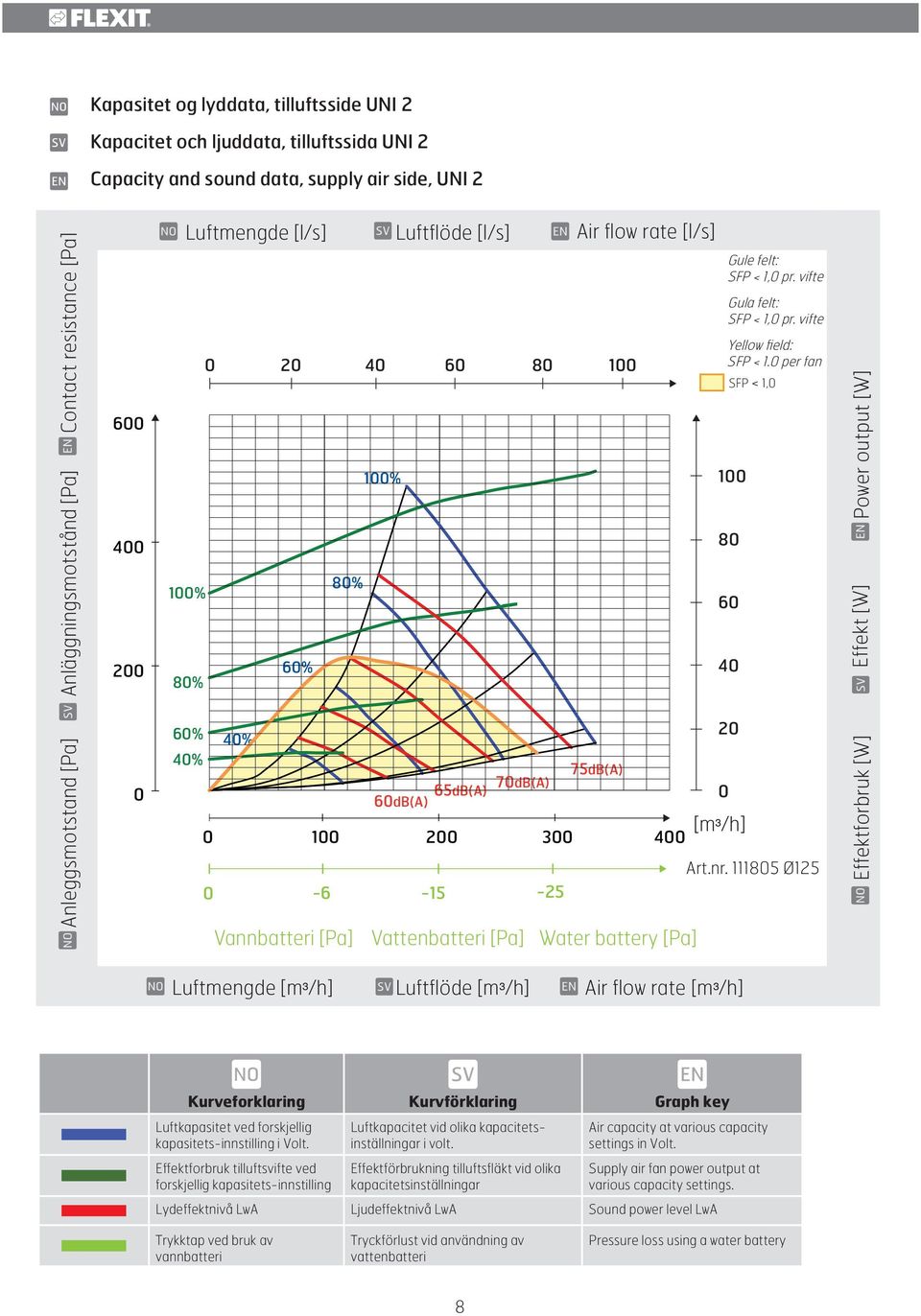 vifte Gula felt: SFP < 1,0 pr. vifte Yellow field: SFP < 1.0 per fan SFP < 1,0 60% 20 40% 40% 75dB(A) 70dB(A) 65dB(A) 0 60dB(A) Luftmængde [m³/h] 0 100 200 300 400 Art.nr.