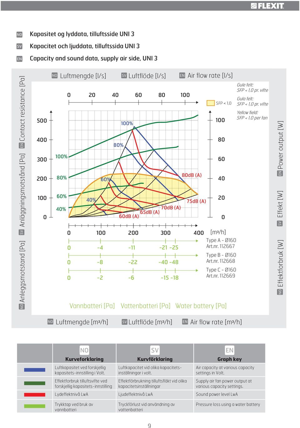 -11-21 -25 0-8 -22-40 -48 0-2 -6-15 -18 Vannbatteri [Pa] Vattenbatteri [Pa] SFP < 1,0 100 80 60 40 20 0 Luftmængd [m³/h] Type Vandvarme A - Ø160 Art.nr. 112667 112667 Type Vandvarme B - Ø160 Art.nr. 112668 112668 Type Vandvarme C - Ø160 Art.