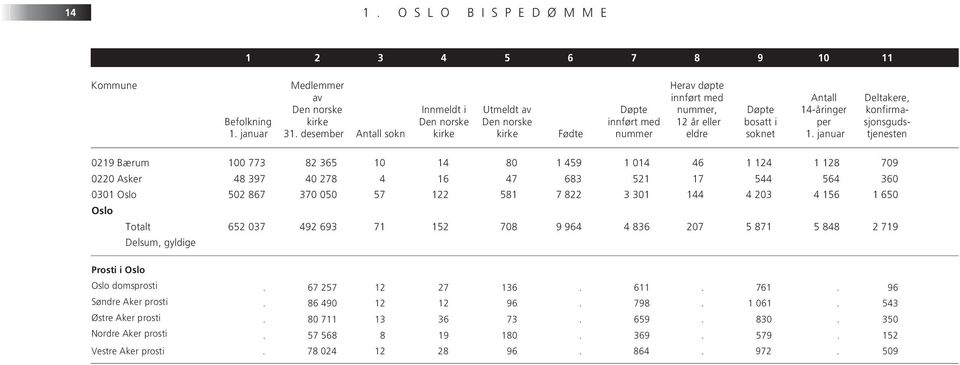 januar konfirmasjonsgudstjenesten 0219 Bærum 100 773 82 365 10 14 80 1 459 1 014 46 1 124 1 128 709 0220 Asker 48 397 40 278 4 16 47 683 521 17 544 564 360 0301 Oslo 502 867 370 050 57 122 581 7 822