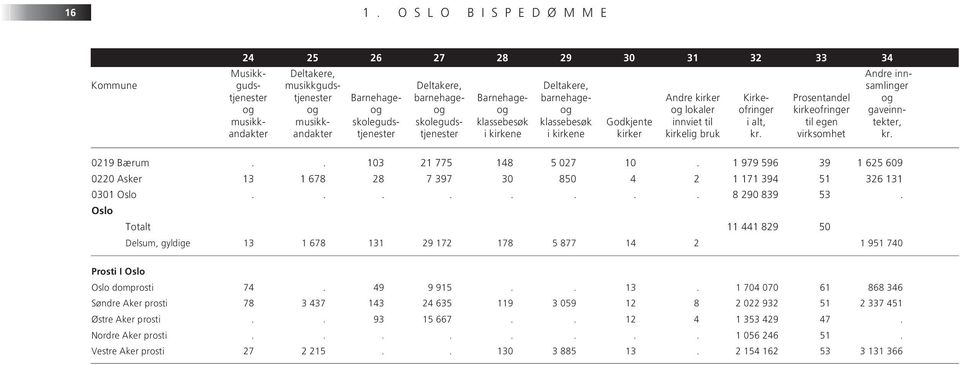 Prosentandel kirkeofringer til egen virksomhet innsamlinger og gaveinntekter, kr. 0219 Bærum.. 103 21 775 148 5 027 10.