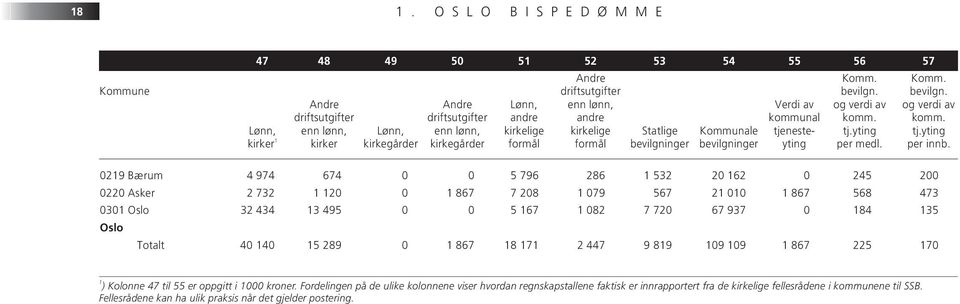 0219 Bærum 4 974 674 0 0 5 796 286 1 532 20 162 0 245 200 0220 Asker 2 732 1 120 0 1 867 7 208 1 079 567 21 010 1 867 568 473 0301 Oslo 32 434 13 495 0 0 5 167 1 082 7 720 67 937 0 184 135 Oslo