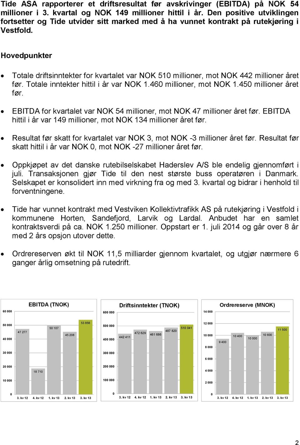 Hovedpunkter Totale driftsinntekter for kvartalet var NOK 510 millioner, mot NOK 442 millioner året før. Totale inntekter hittil i år var NOK 1.460 millioner, mot NOK 1.450 millioner året før.