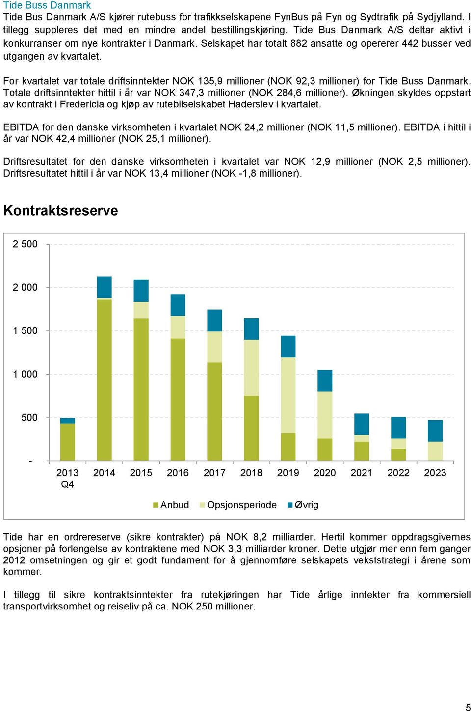 For kvartalet var totale driftsinntekter NOK 135,9 millioner (NOK 92,3 millioner) for Tide Buss Danmark. Totale driftsinntekter hittil i år var NOK 347,3 millioner (NOK 284,6 millioner).
