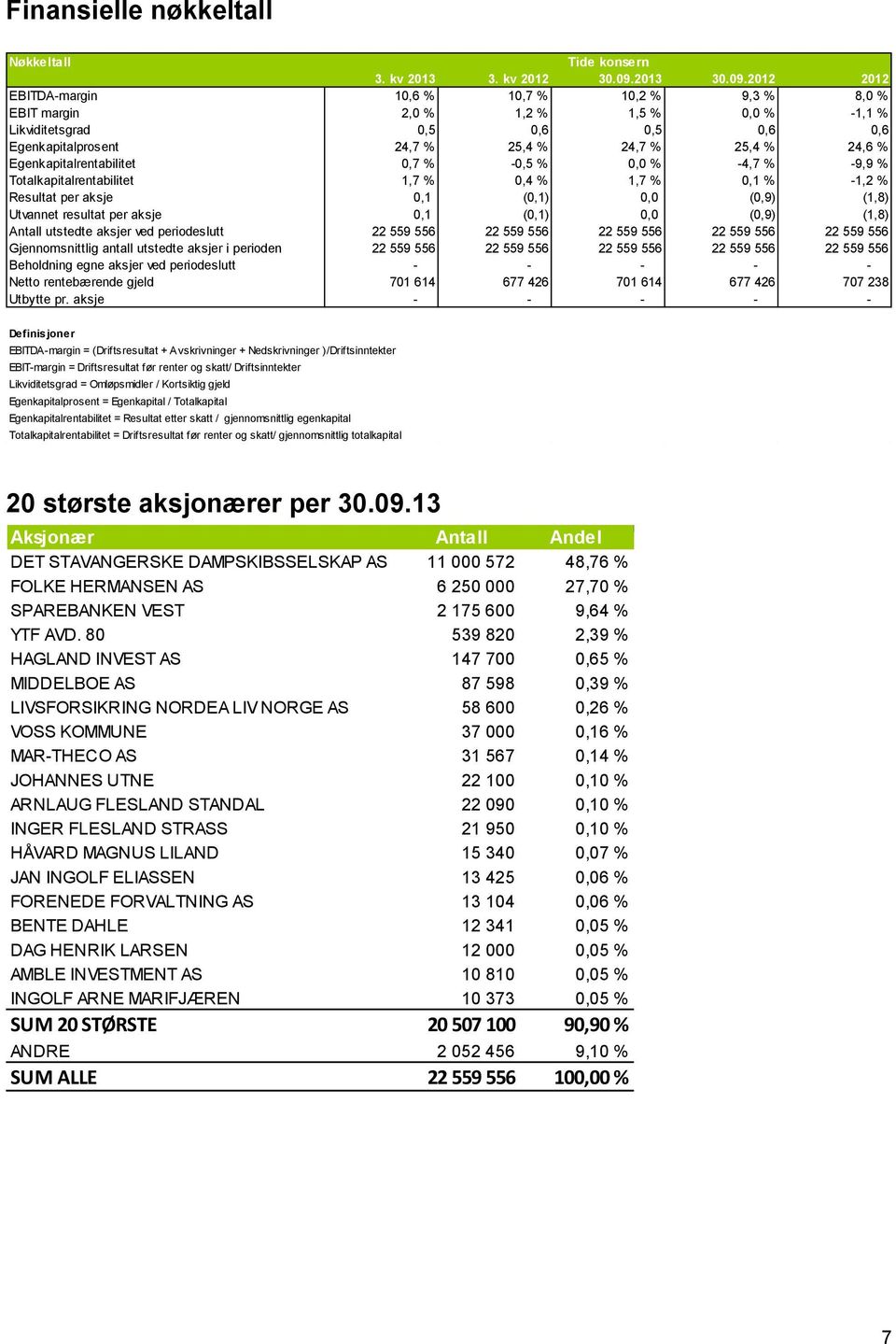 2012 2012 EBITDA-margin 10,6 % 10,7 % 10,2 % 9,3 % 8,0 % EBIT margin 2,0 % 1,2 % 1,5 % 0,0 % -1,1 % Likviditetsgrad 0,5 0,6 0,5 0,6 0,6 Egenkapitalprosent 24,7 % 25,4 % 24,7 % 25,4 % 24,6 %