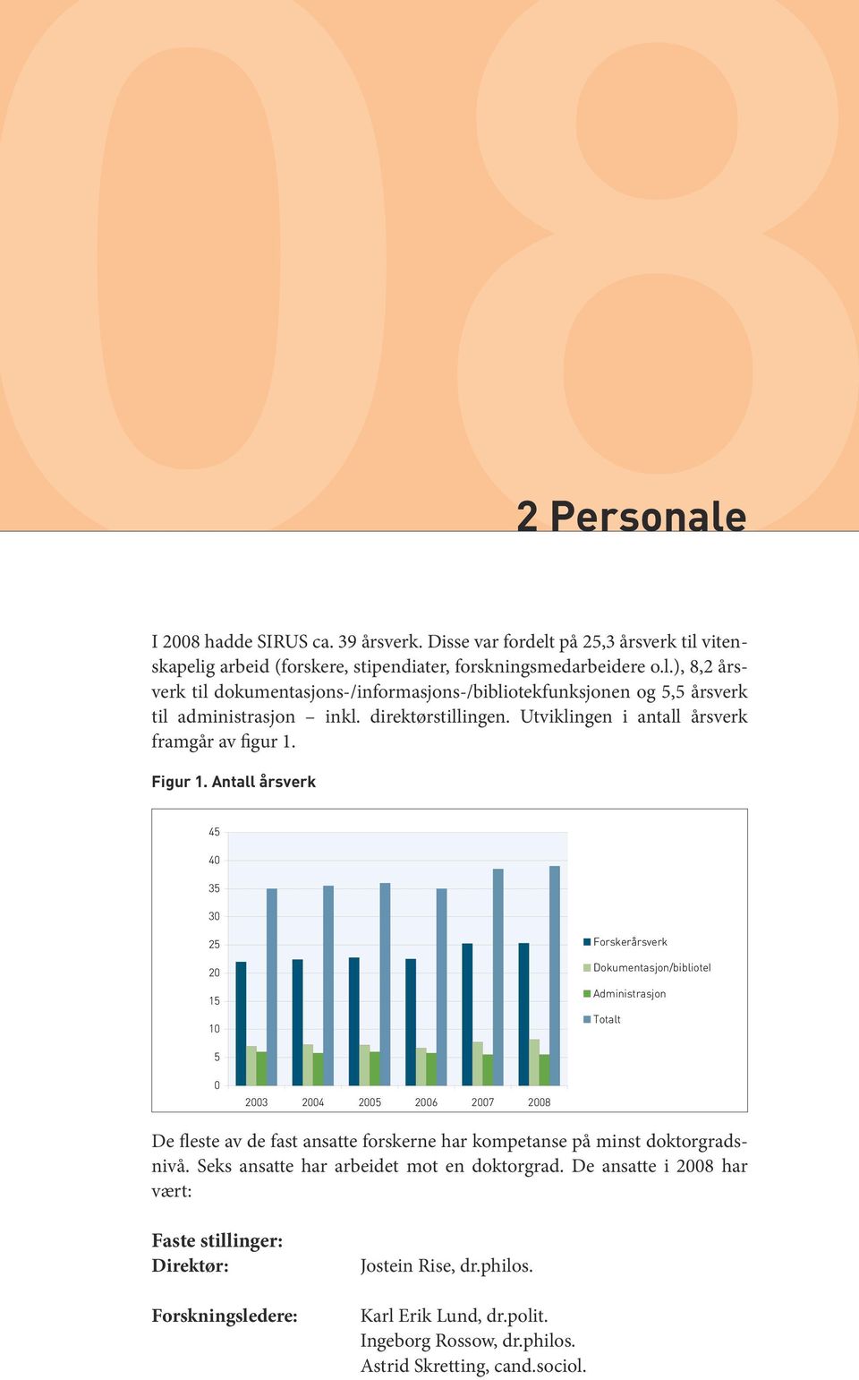 Antall årsverk 45 40 35 30 25 20 15 10 Forskerårsverk Dokumentasjon/bibliotek Administrasjon Totalt 5 0 2003 2004 2005 2006 2007 2008 De fleste av de fast ansatte forskerne har kompetanse på minst