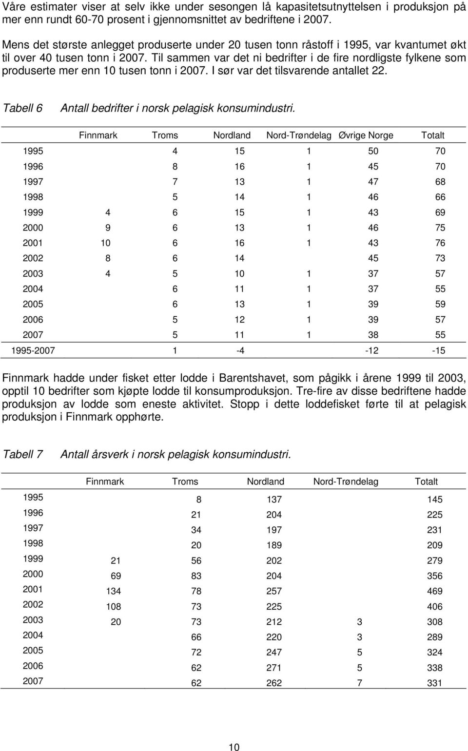 Til sammen var det ni bedrifter i de fire nordligste fylkene som produserte mer enn 10 tusen tonn i 2007. I sør var det tilsvarende antallet 22.