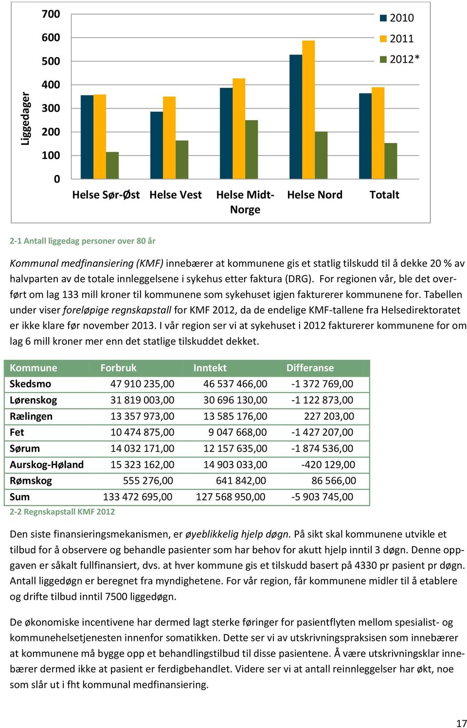 For regionen vår, ble det overført om lag 133 mill kroner til kommunene som sykehuset igjen fakturerer kommunene for.