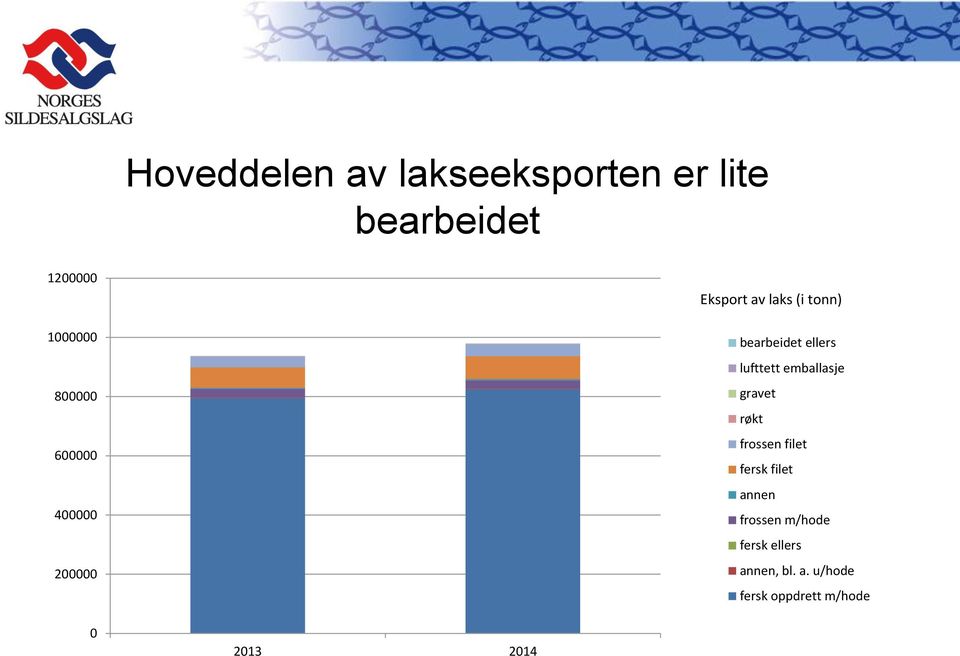 lufttett emballasje gravet røkt frossen filet fersk filet annen