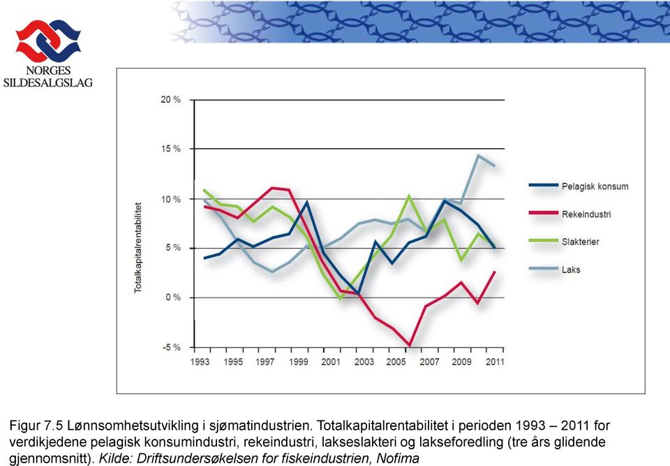 pelagisk konsumindustri, rekeindustri, lakseslakteri og