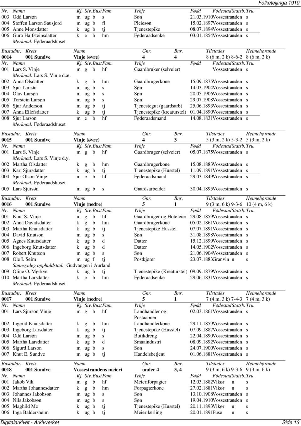 Tiltade Heimehørande 0014 001 Sundve Vinje (øvre) 4 4 8 (6 m, 2 k) 8-6-2 8 (6 m, 2 k) Nr. Namn Kj. Siv. But.Fam. Yrkje Fødd FødetadStatb. Tru. 001 Lar S.