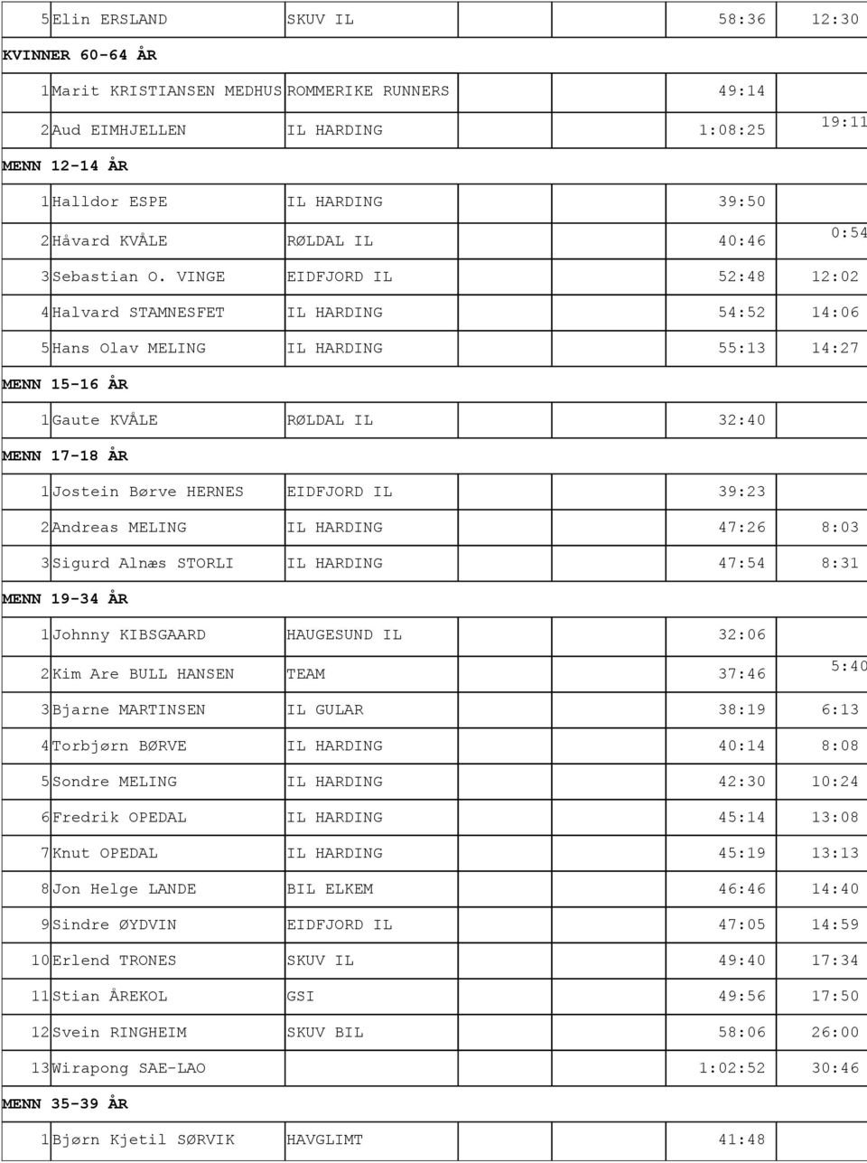 VINGE EIDFJORD IL 52:48 12:02 4Halvard STAMNESFET 54:52 14:06 5Hans Olav MELING 55:13 14:27 MENN 15-16 ÅR 1Gaute KVÅLE 32:40 MENN 17-18 ÅR 1Jostein Børve HERNES EIDFJORD IL 39:23 2Andreas MELING