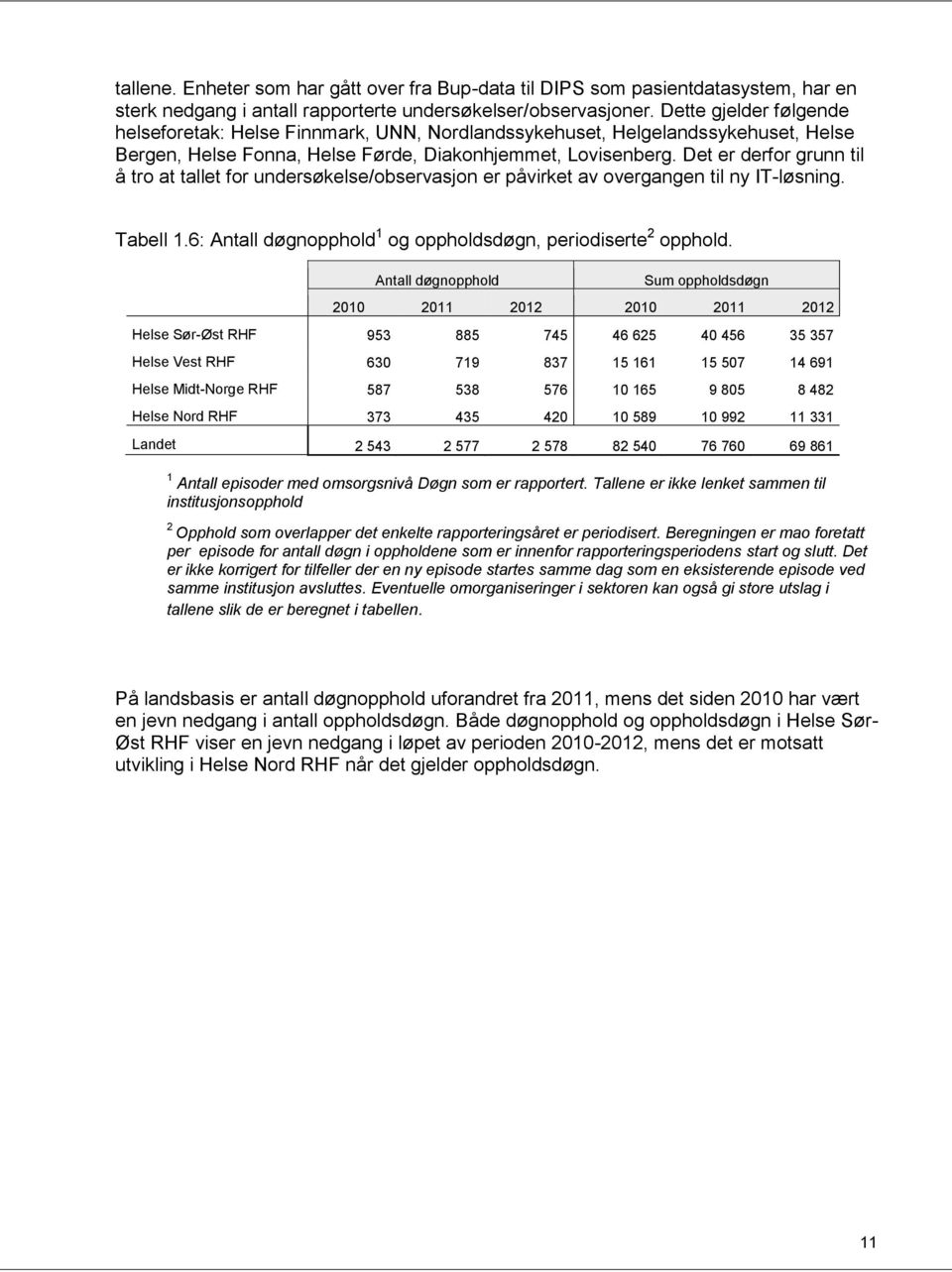 Det er derfor grunn til å tro at tallet for undersøkelse/observasjon er påvirket av overgangen til ny IT-løsning. Tabell 1.6: Antall døgnopphold 1 og oppholdsdøgn, periodiserte 2 opphold.