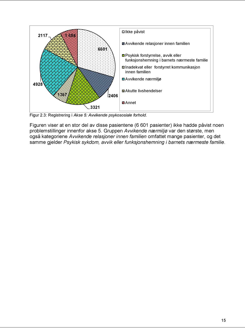 Avvikende nærmiljø Akutte livshendelser Annet Figuren viser at en stor del av disse pasientene (6 601 pasienter) ikke hadde påvist noen problemstillinger innenfor akse 5.