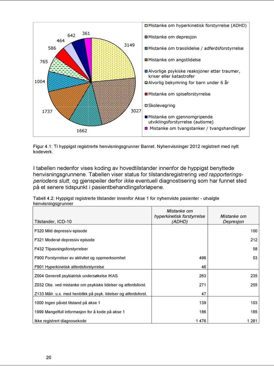 Mistanke om tvangstanker / tvangshandlinger Figur 4.1: Ti hyppigst registrerte henvisningsgrunner Barnet. Nyhenvisninger 2012 registrert med nytt kodeverk.