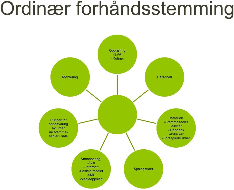 Materiell -Stemmesedler -Skilter - Håndbok -Avlukker -Forseglede