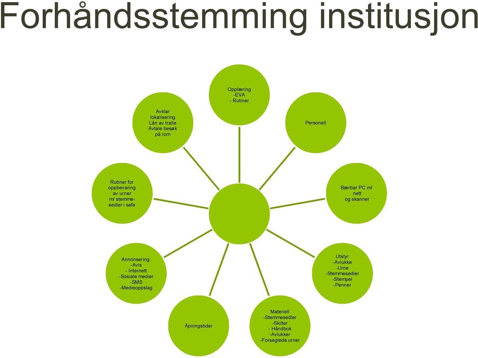 Annonsering: -Avis - Internett -Sosiale medier -SMS -Medieoppslag Utstyr -Avlukke -Urne -Stemmesedler