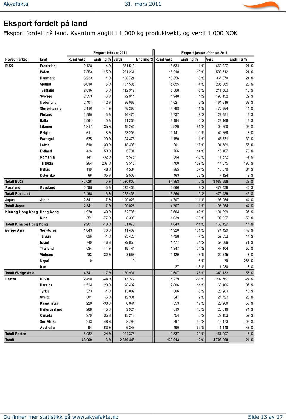 Frankrike 9 128 4 % 331 510 18 534-1 % 669 927 21 % Polen 7 353-15 % 261 261 15 218-10 % 539 712 21 % Danmark 5 233 1 % 188 721 10 356-3 % 367 870 24 % Spania 3 018 6 % 107 536 5 855-4 % 206 065 20 %