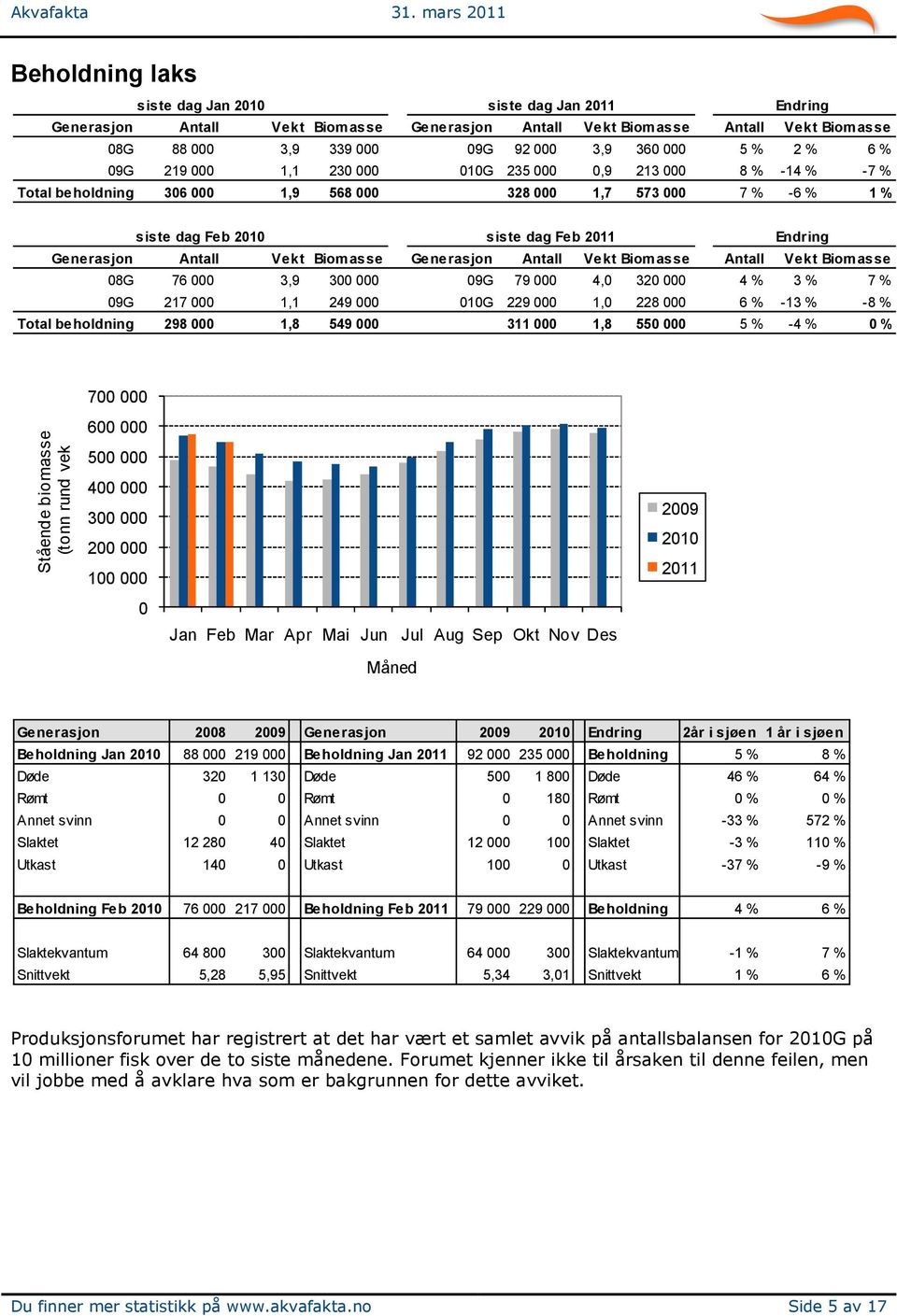 09G 219 000 1,1 230 000 010G 235 000 0,9 213 000 8 % -14 % -7 % Total beholdning 306 000 1,9 568 000 328 000 1,7 573 000 7 % -6 % 1 % siste dag Feb siste dag Feb Endring Generasjon Antall Vekt