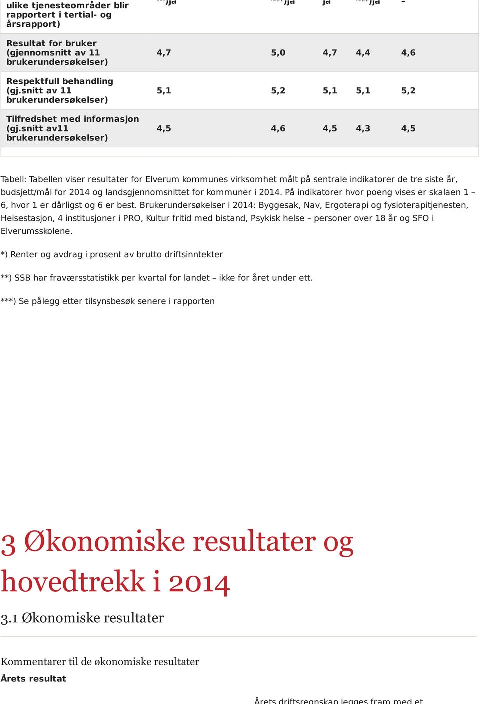 snitt av11 brukerundersøkelser) **)ja ***)ja ja ***)ja 4,7 5,0 4,7 4,4 4,6 5,1 5,2 5,1 5,1 5,2 4,5 4,6 4,5 4,3 4,5 Tabell: Tabellen viser resultater for Elverum kommunes virksomhet målt på sentrale