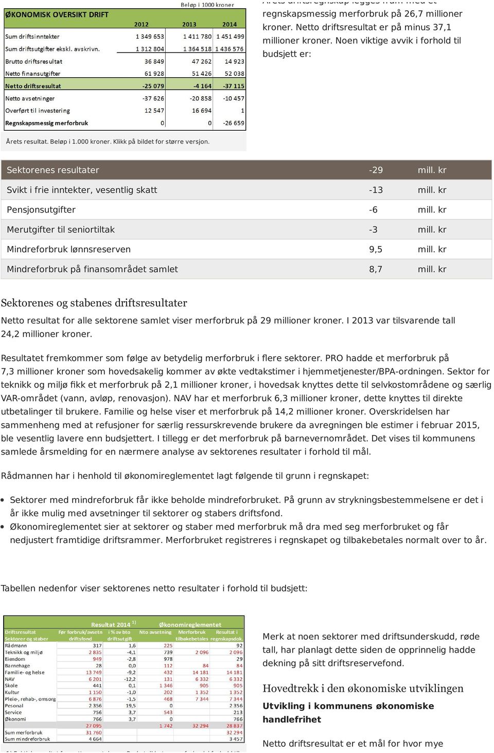 kr Svikt i frie inntekter, vesentlig skatt -13 mill. kr Pensjonsutgifter -6 mill. kr Merutgifter til seniortiltak -3 mill. kr Mindreforbruk lønnsreserven 9,5 mill.