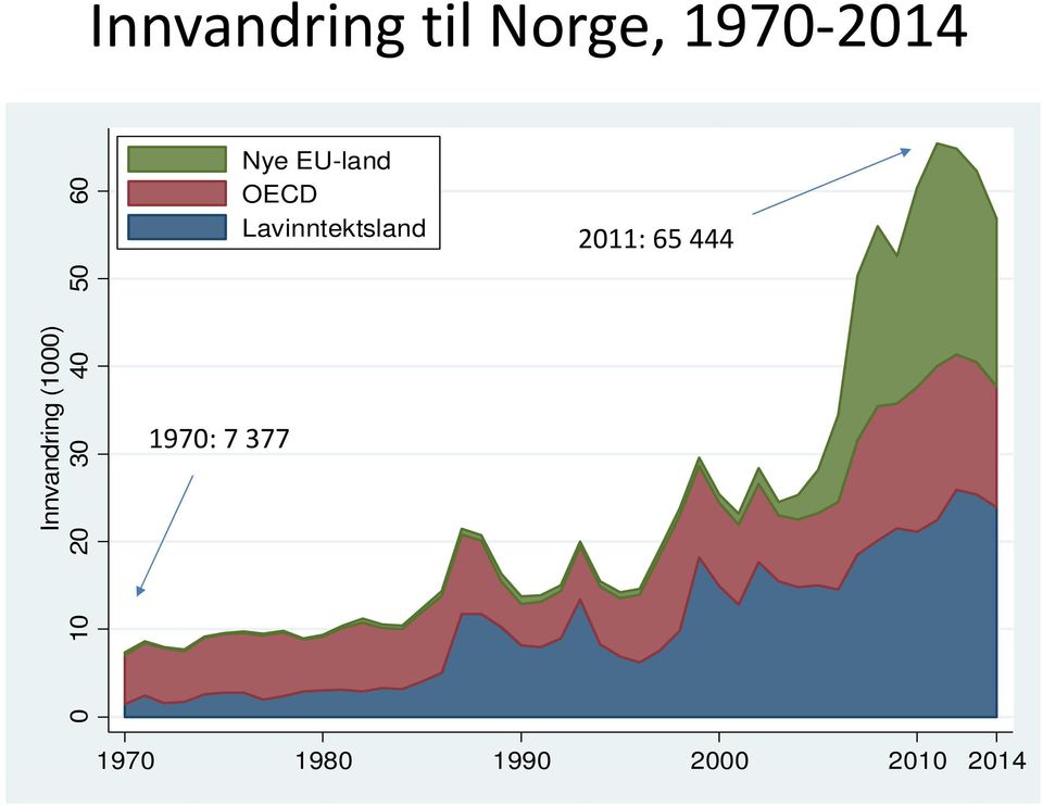 1970: 7 377 Nye EU-land OECD