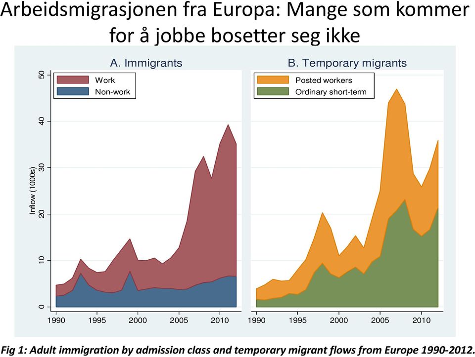 Temporary migrants Posted workers Ordinary short-term 1990 1995 2000 2005 2010 1990