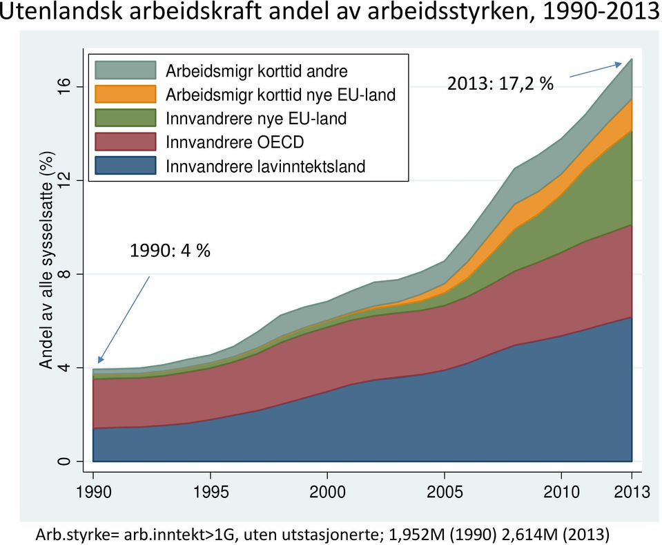 EU-land Innvandrere OECD Innvandrere lavinntektsland 1990: 4 % 2013: 17,2 % 1990 1995