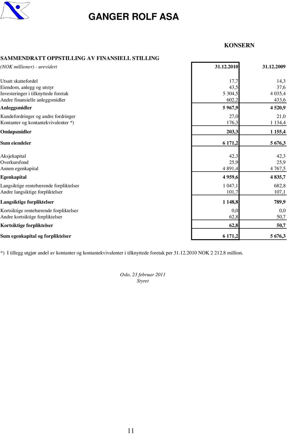 2009 Utsatt skattefordel 17,7 14,3 Eiendom, anlegg og utstyr 43,5 37,6 Investeringer i tilknyttede foretak 5 304,5 4 035,4 Andre finansielle anleggsmidler 602,2 433,6 Anleggsmidler 5 967,9 4 520,9