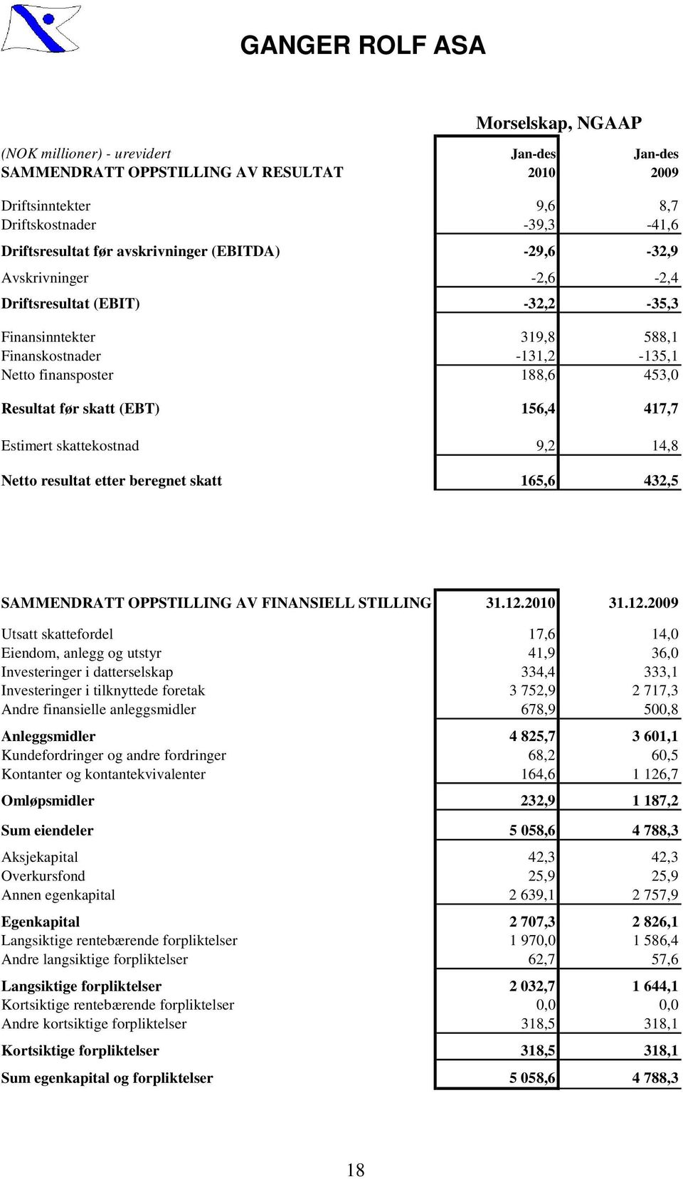 417,7 Estimert skattekostnad 9,2 14,8 Netto resultat etter beregnet skatt 165,6 432,5 SAMMENDRATT OPPSTILLING AV FINANSIELL STILLING 31.12.