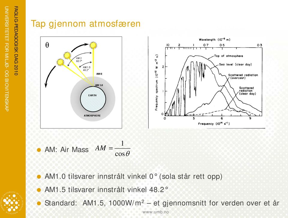 opp) AM1.5 tilsvarer innstrålt vinkel 48.