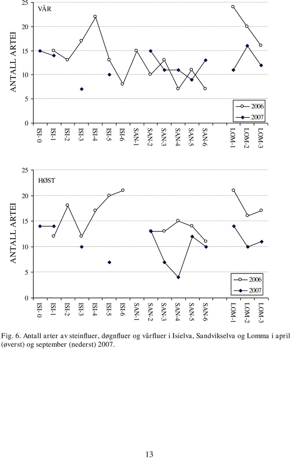 ISI-3 ISI-2 ISI-1 ISI- 25 VÅR 2 15 1 5 26 27 25 HØST 2 15 1 5 26 27 Fig. 6.