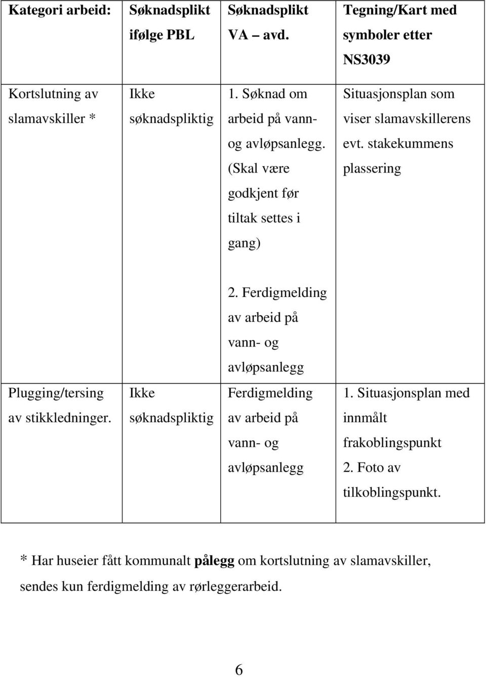 stakekummens (Skal være plassering godkjent før tiltak settes i gang) 2. Ferdigmelding av arbeid på vann- og avløpsanlegg Plugging/tersing Ikke Ferdigmelding 1.