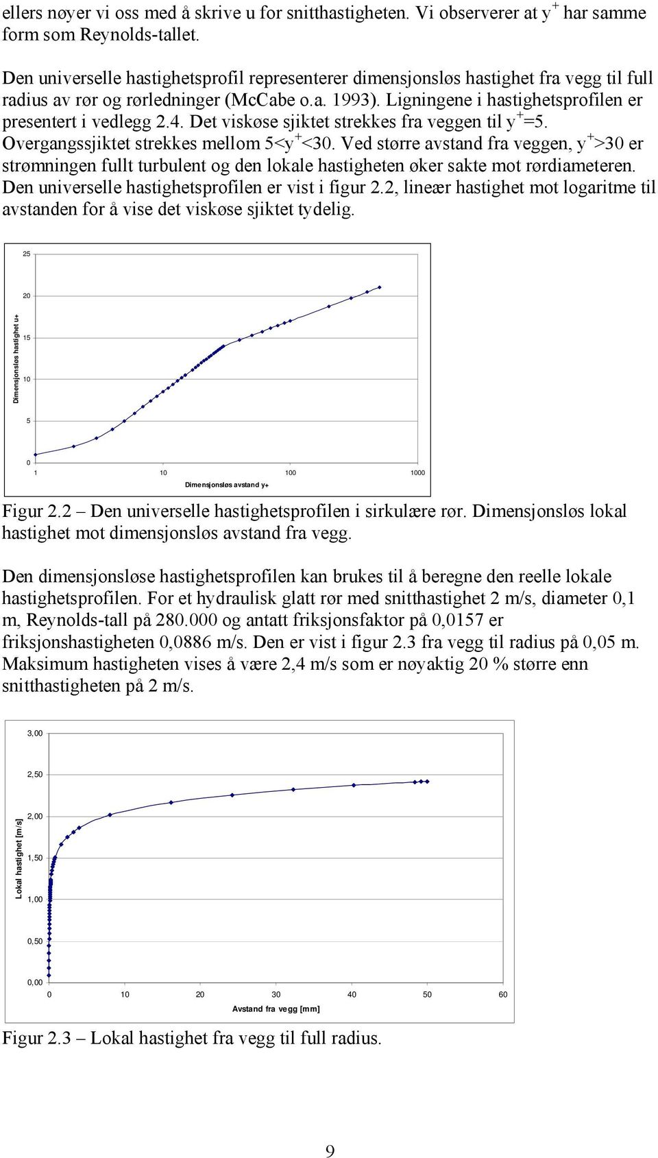 Det viskøse sjiktet strekkes fra veggen til y + =5. Overgangssjiktet strekkes mellom 5<y + <30.