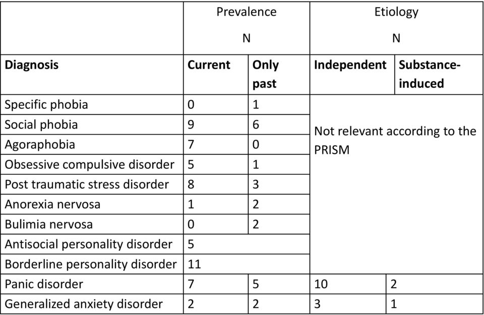 nervosa 0 2 Antisocial personality disorder 5 Borderline personality disorder 11 Independent