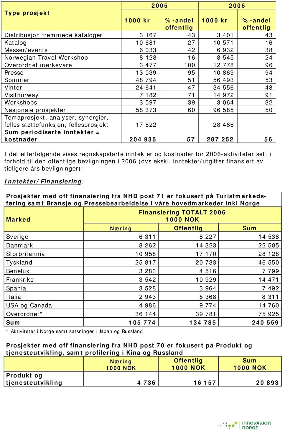 597 39 3 064 32 Nasjonale prosjekter 58 373 60 96 585 50 Temaprosjekt, analyser, synergier, felles støttefunksjon, fellesprosjekt 17 822 28 486 Sum periodiserte inntekter = kostnader 204 935 57 287