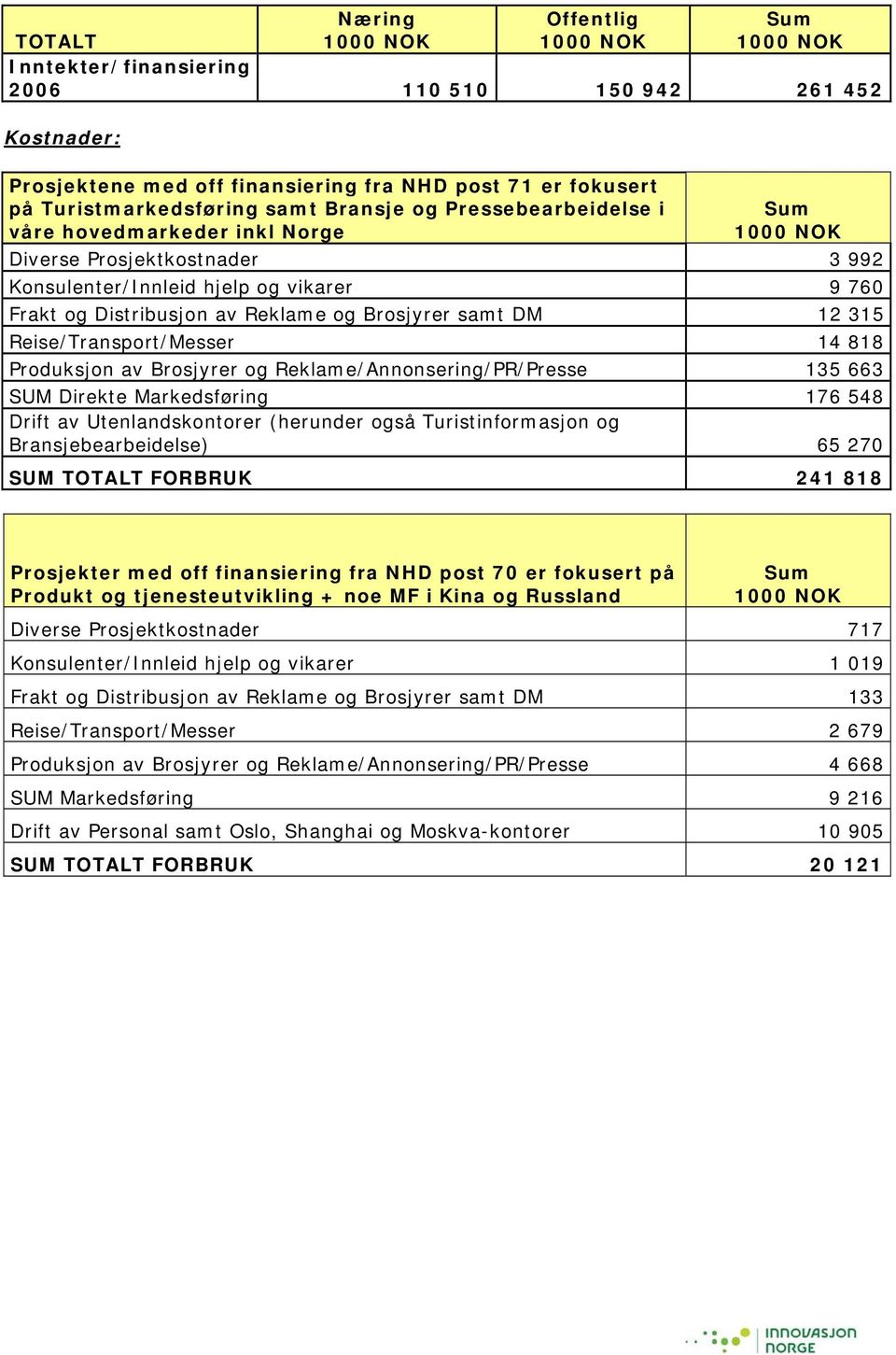 Reise/Transport/Messer 14 818 Produksjon av Brosjyrer og Reklame/Annonsering/PR/Presse 135 663 SUM Direkte Markedsføring 176 548 Drift av Utenlandskontorer (herunder også Turistinformasjon og