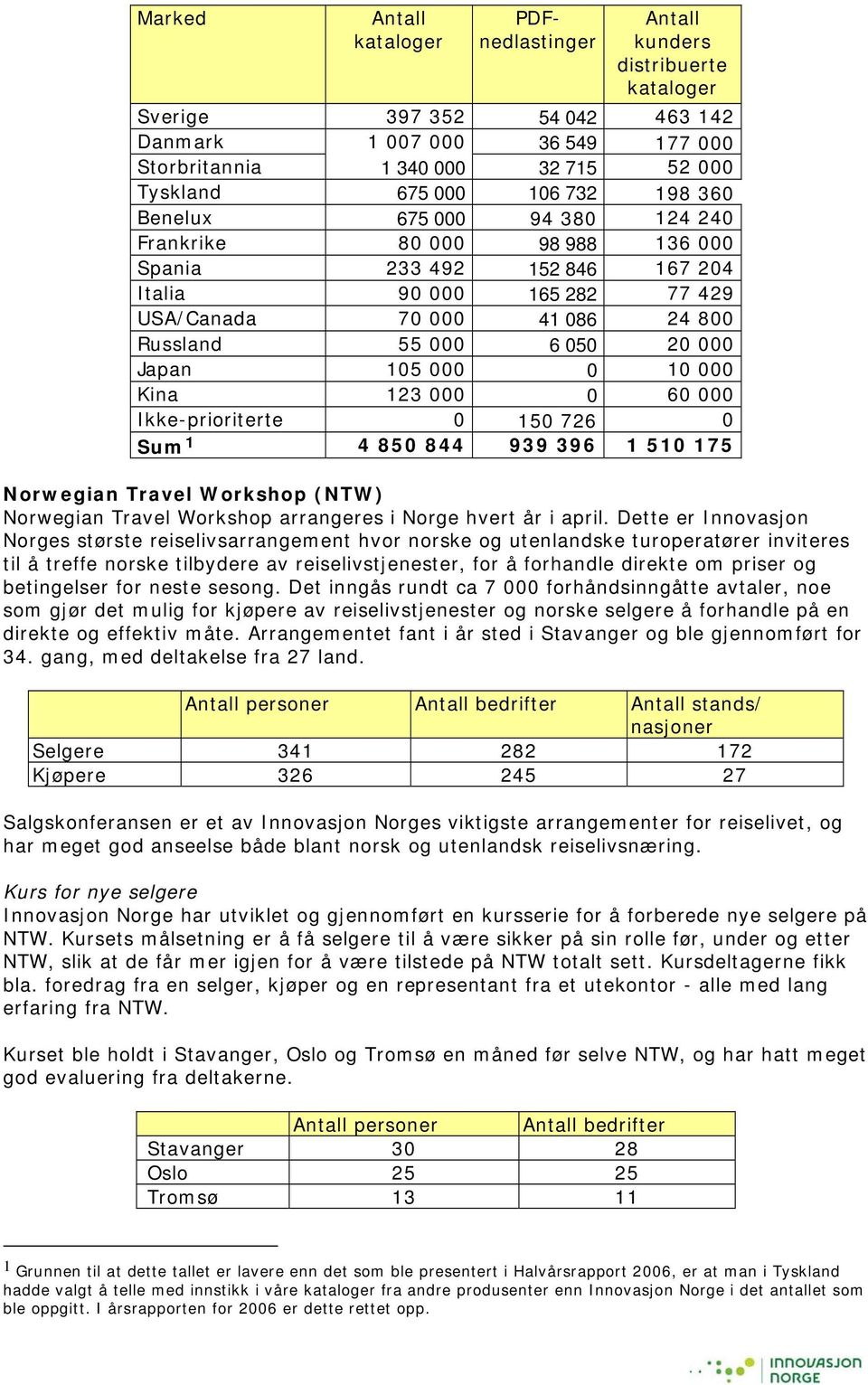 Japan 105 000 0 10 000 Kina 123 000 0 60 000 Ikke-prioriterte 0 150 726 0 Sum 1 4 850 844 939 396 1 510 175 Norwegian Travel Workshop (NTW) Norwegian Travel Workshop arrangeres i Norge hvert år i