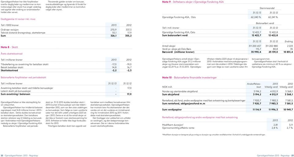 Tall i 1000 kroner 2013 2012 Ordinær revisjon 270,9 337,3 Teknisk bistand årsregnskap, skattelempe 55,1 17,9 Sum 326,1 355,2 Note 9 - Stiftelsens aksjer i Gjensidige Forsikring ASA Stemmeandel 31.12.13 31.