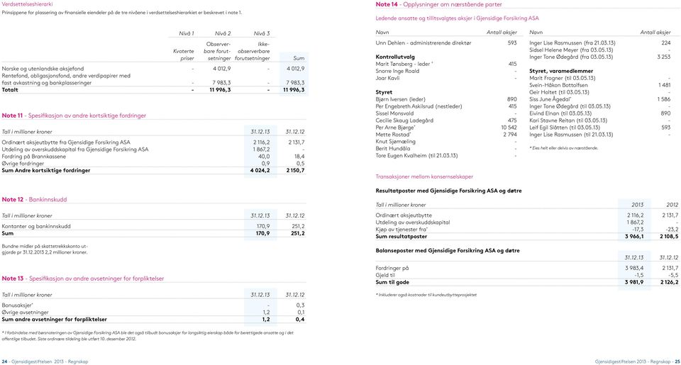 setninger forutsetninger Sum Norske og utenlandske aksjefond - 4 012,9-4 012,9 Rentefond, obligasjonsfond, andre verdipapirer med fast avkastning og bankplasseringer - 7 983,3-7 983,3 Totalt - 11