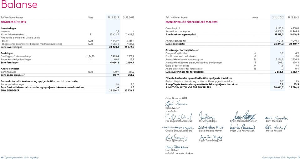 2012 EIENDELER 31.12.2013 Investeringer Inventar 1,1 - Aksjer i datterselskap 9 12 422,7 12 422,8 Finansielle eiendeler til virkelig verdi: -aksjer 10,18 4 012,9 3 368,1 -obligasjoner og andre