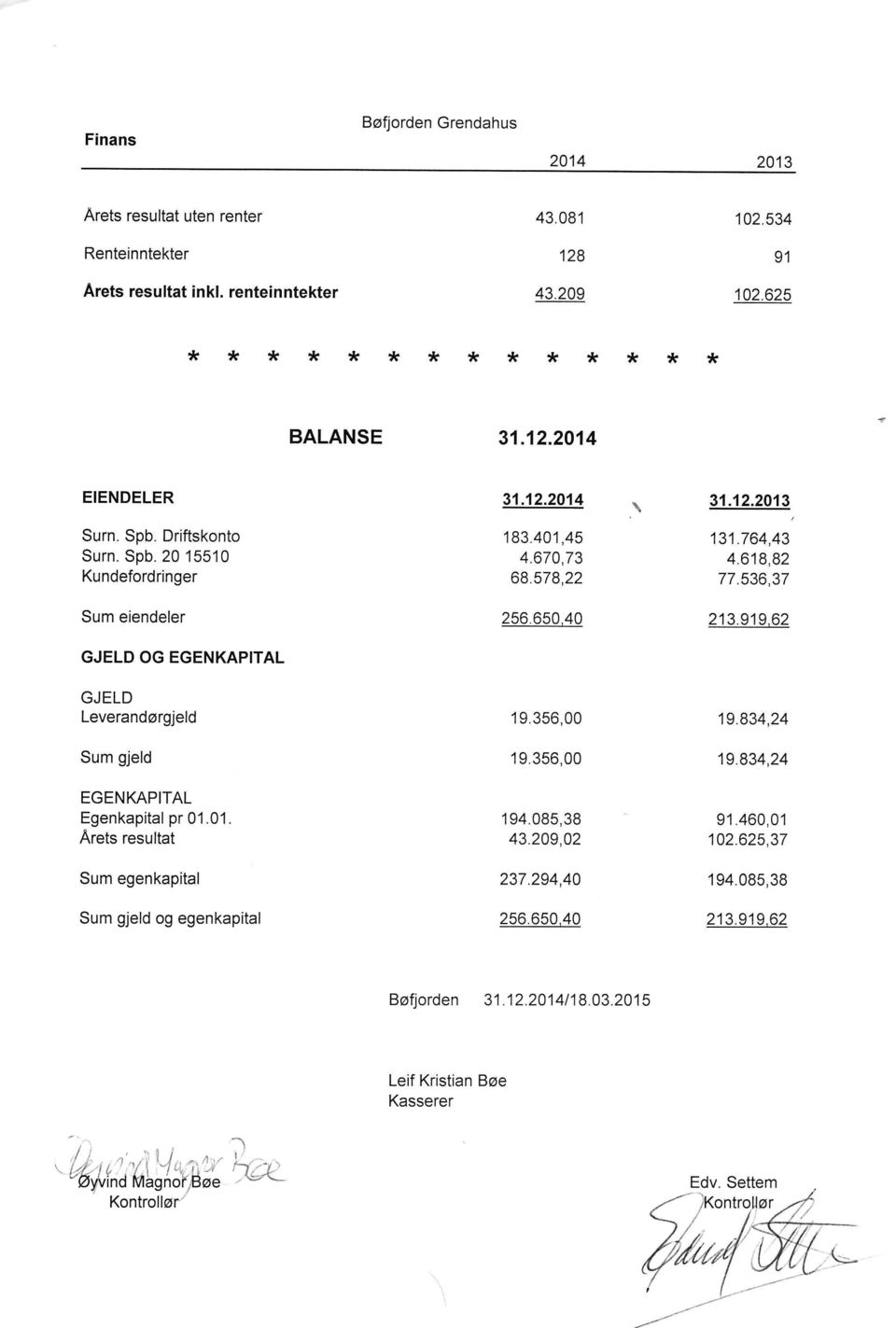 536,37 213.919.62 GJELD Leverandørgjeld Sum gjeld EGENKAPITAL Egenkapital pr 01.01. Arets resultat Sum egenkapital Sum gjeld og egenkapital 19.356,00 19.356,00 '194.085,38 43.209,02 237.