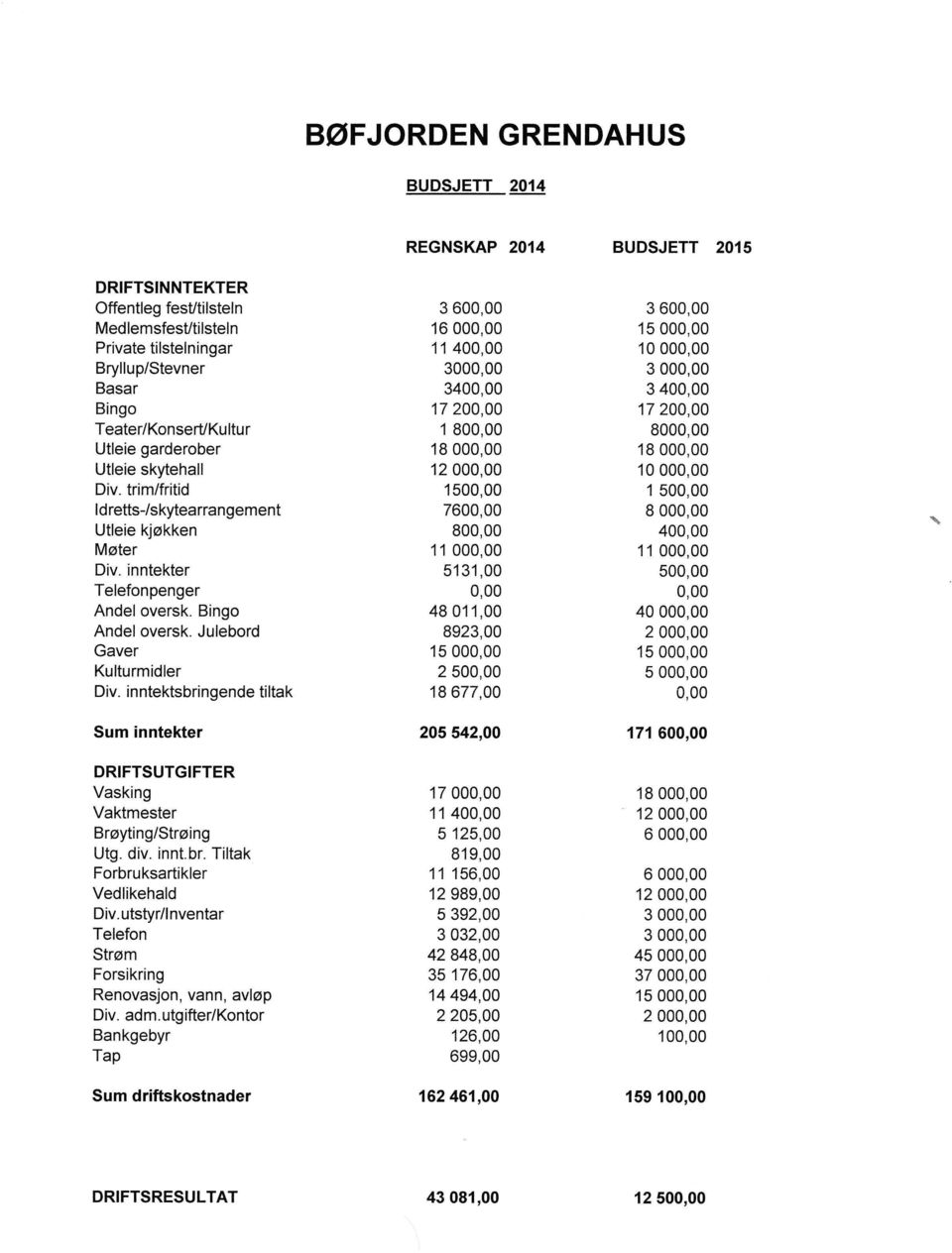 inntektsbringende tiltak Sum inntekter DRIFTSUTGIFTER Vasking Vaktmester Brøyting/Strøing Utg. div. innt.br. Tiltak Forbruksartikler Vedlikehald Div.