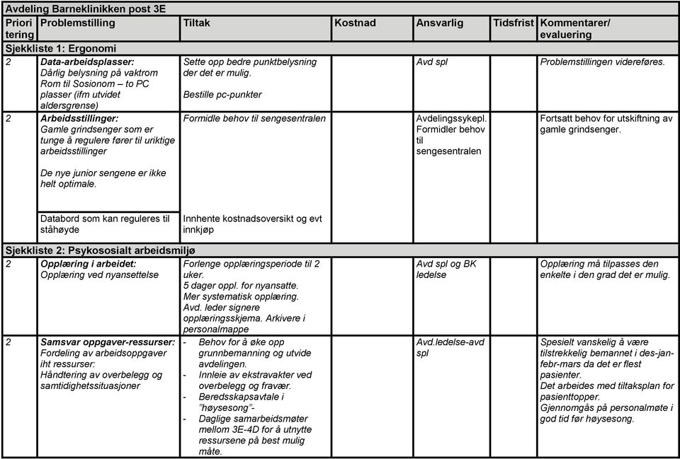 2 Arbeidsstillinger: Gamle grindsenger som er tunge å regulere fører til uriktige arbeidsstillinger De nye junior sengene er ikke helt optimale. Formidle behov til sengesentralen Avdelingssykepl.