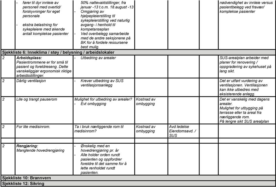 august -13 - Omgjøring av hjelpepleierstilling til sykepleierstilling ved naturlig avgang- i henhold til kompetanseplan - Ved overbelegg samarbeide med de andre seksjonene på BK for å fordele