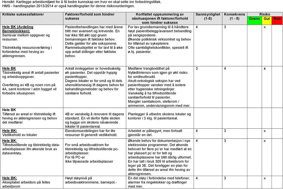 Faktorer/forhold som hindrer suksess Pasientbehandlingen har med årene blitt mer avansert og krevende. En har ikke fått økt opp grunn bemanningen ift faktiske behov. Dette gjelder for alle seksjonene.